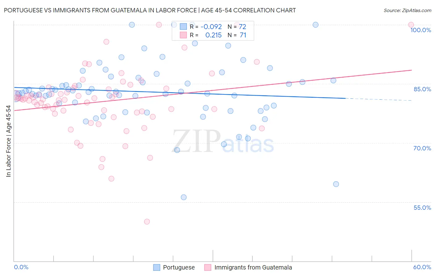 Portuguese vs Immigrants from Guatemala In Labor Force | Age 45-54