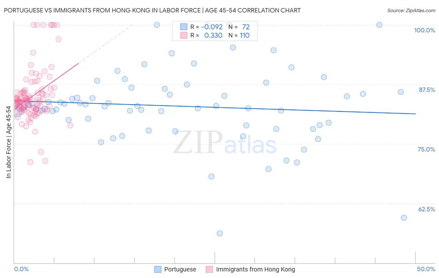 Portuguese vs Immigrants from Hong Kong In Labor Force | Age 45-54