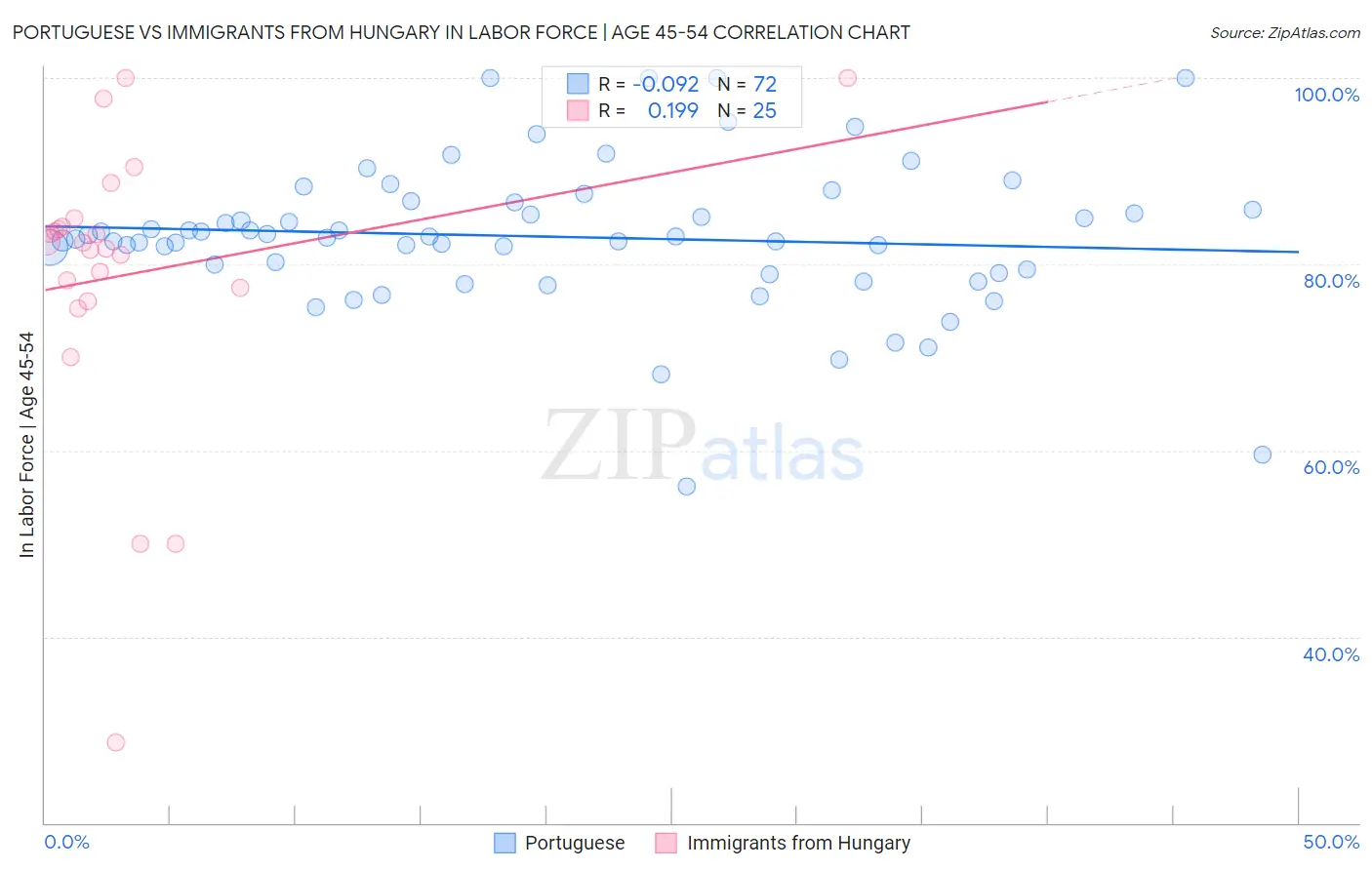 Portuguese vs Immigrants from Hungary In Labor Force | Age 45-54
