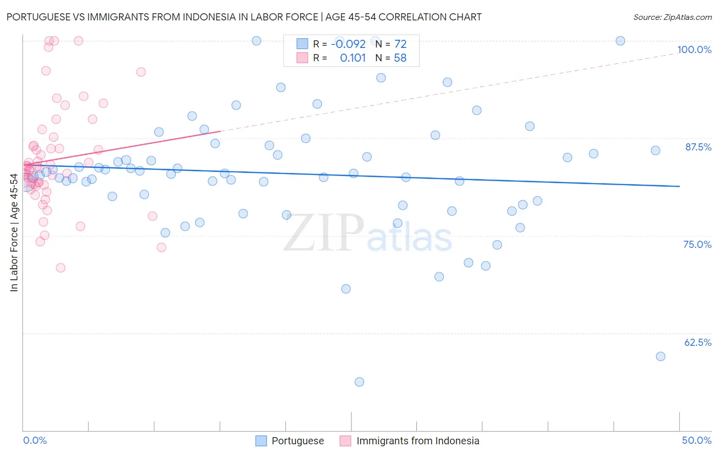 Portuguese vs Immigrants from Indonesia In Labor Force | Age 45-54