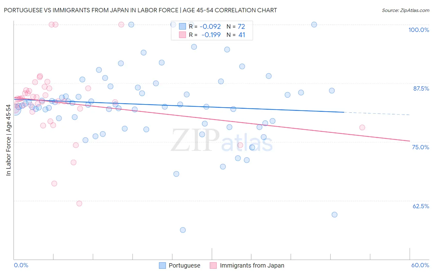 Portuguese vs Immigrants from Japan In Labor Force | Age 45-54