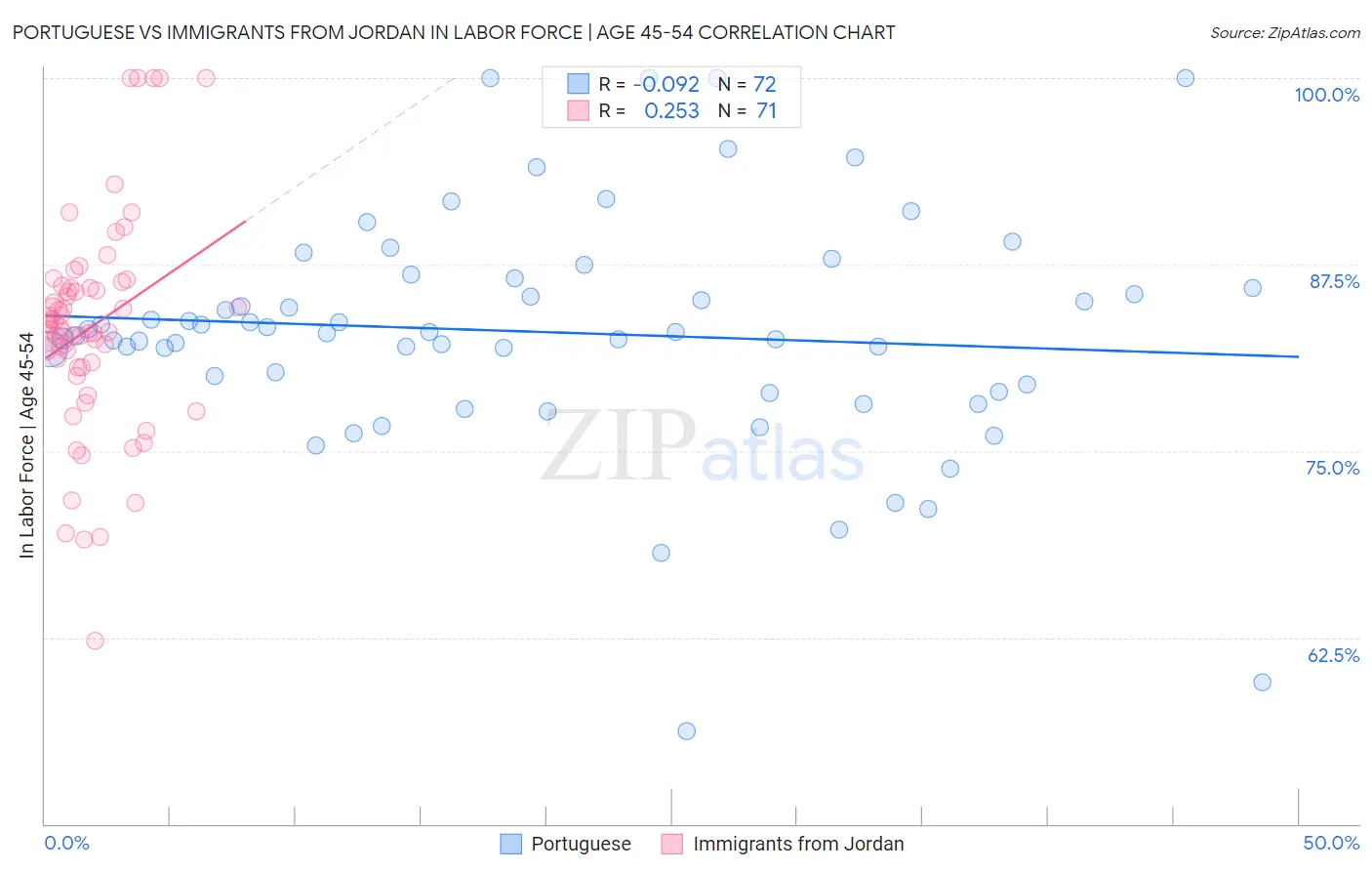 Portuguese vs Immigrants from Jordan In Labor Force | Age 45-54