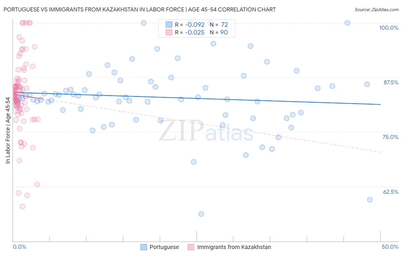 Portuguese vs Immigrants from Kazakhstan In Labor Force | Age 45-54
