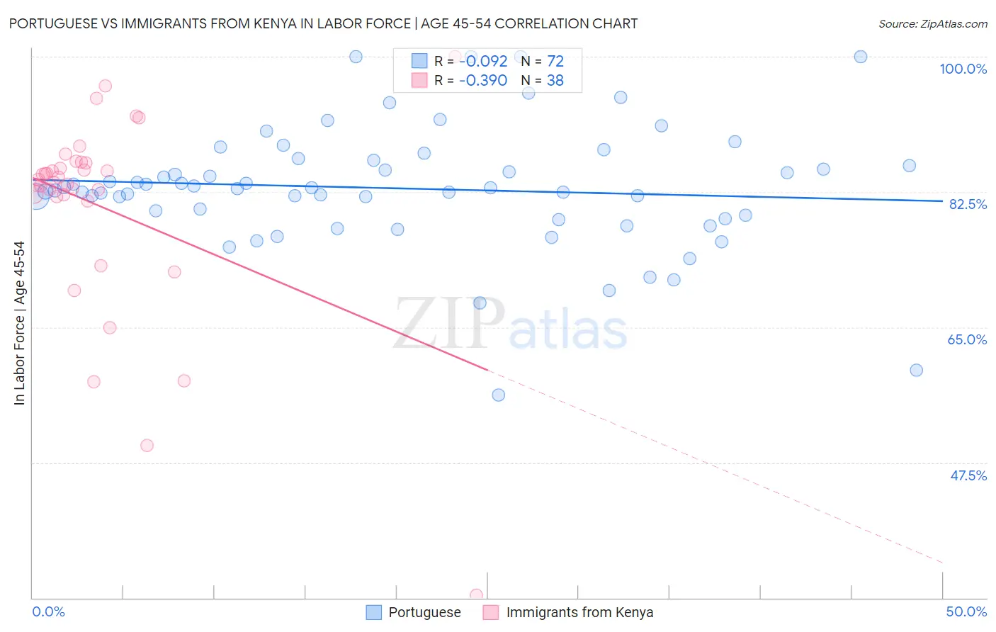 Portuguese vs Immigrants from Kenya In Labor Force | Age 45-54