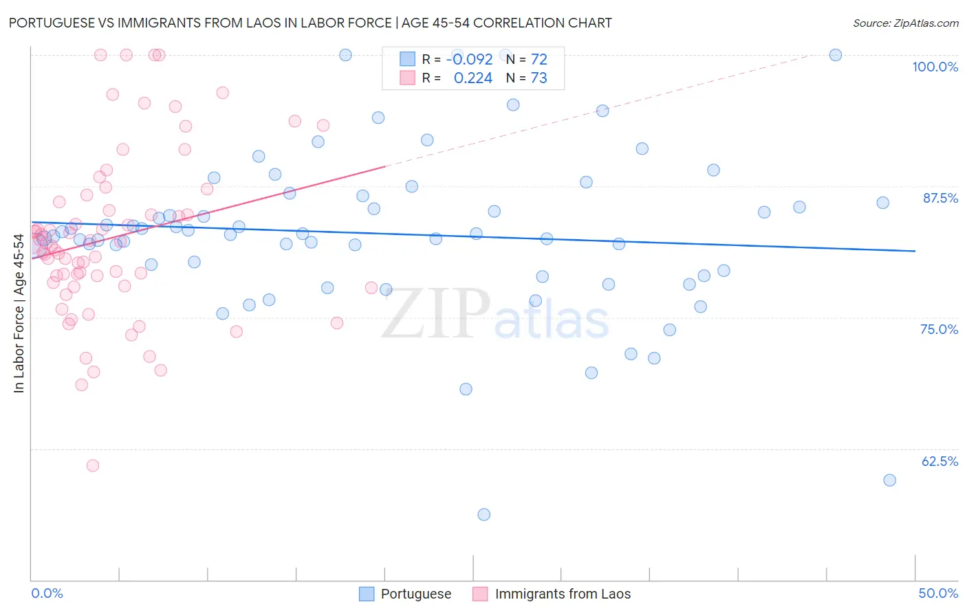 Portuguese vs Immigrants from Laos In Labor Force | Age 45-54