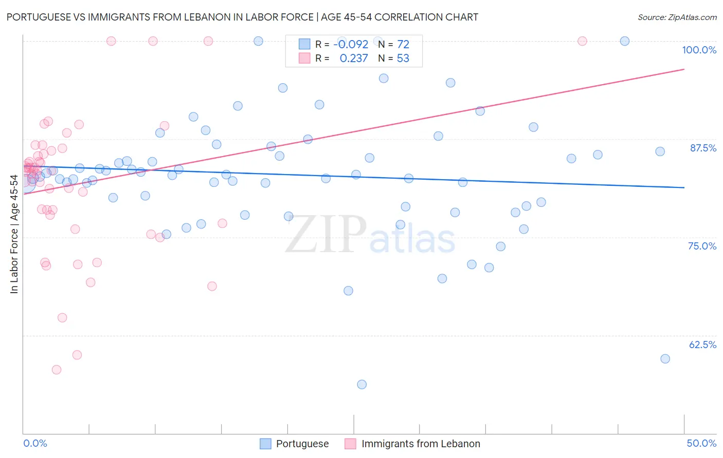 Portuguese vs Immigrants from Lebanon In Labor Force | Age 45-54