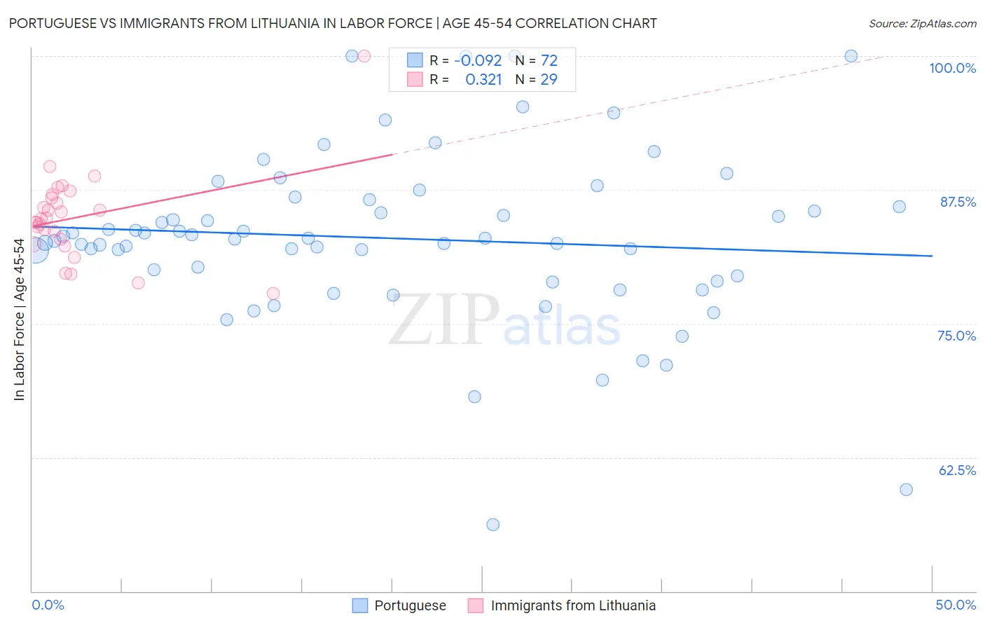 Portuguese vs Immigrants from Lithuania In Labor Force | Age 45-54