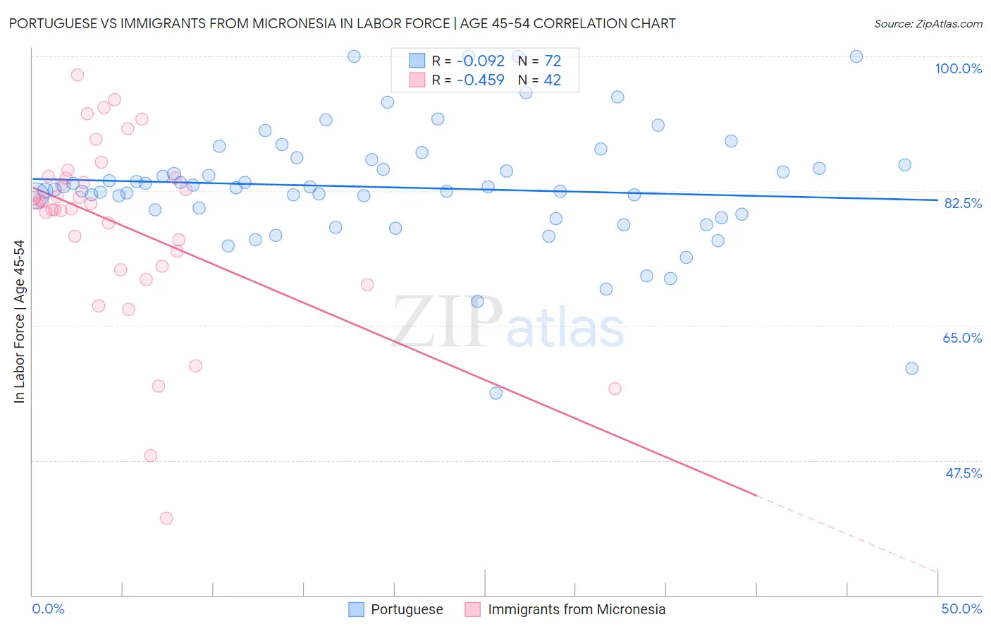 Portuguese vs Immigrants from Micronesia In Labor Force | Age 45-54