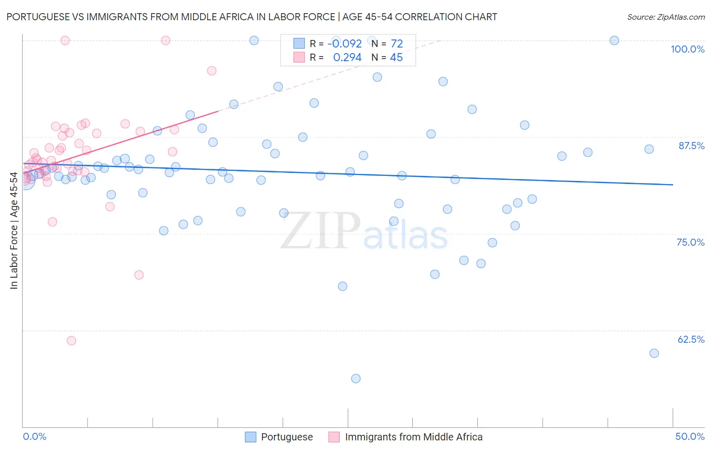 Portuguese vs Immigrants from Middle Africa In Labor Force | Age 45-54