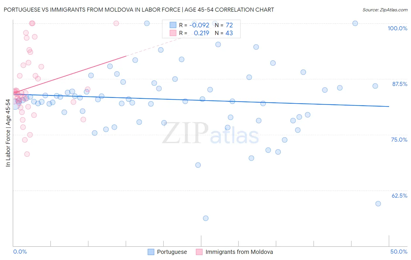 Portuguese vs Immigrants from Moldova In Labor Force | Age 45-54