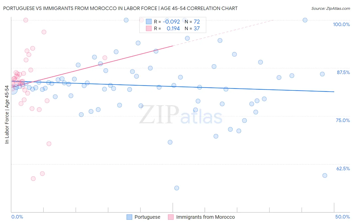 Portuguese vs Immigrants from Morocco In Labor Force | Age 45-54