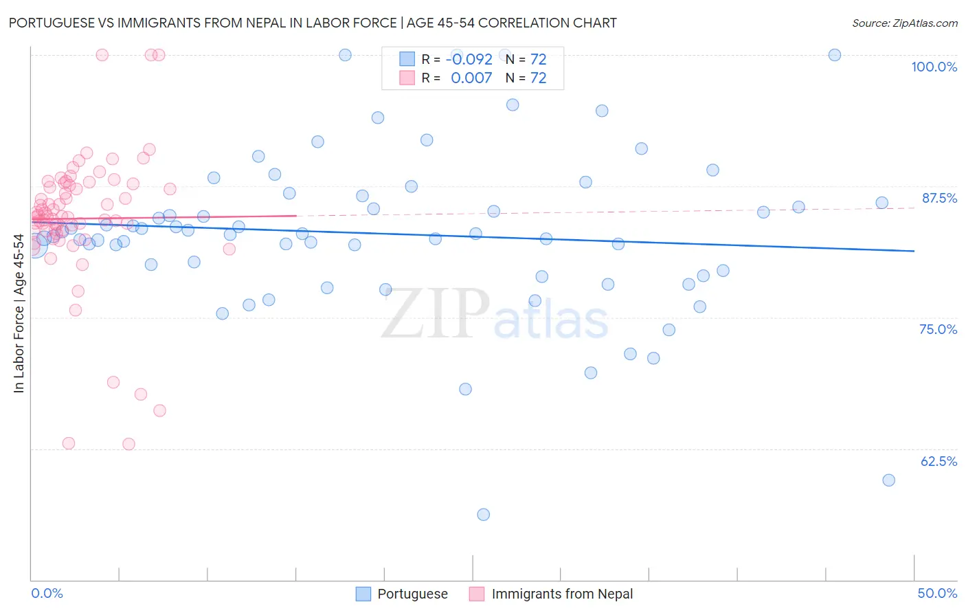 Portuguese vs Immigrants from Nepal In Labor Force | Age 45-54