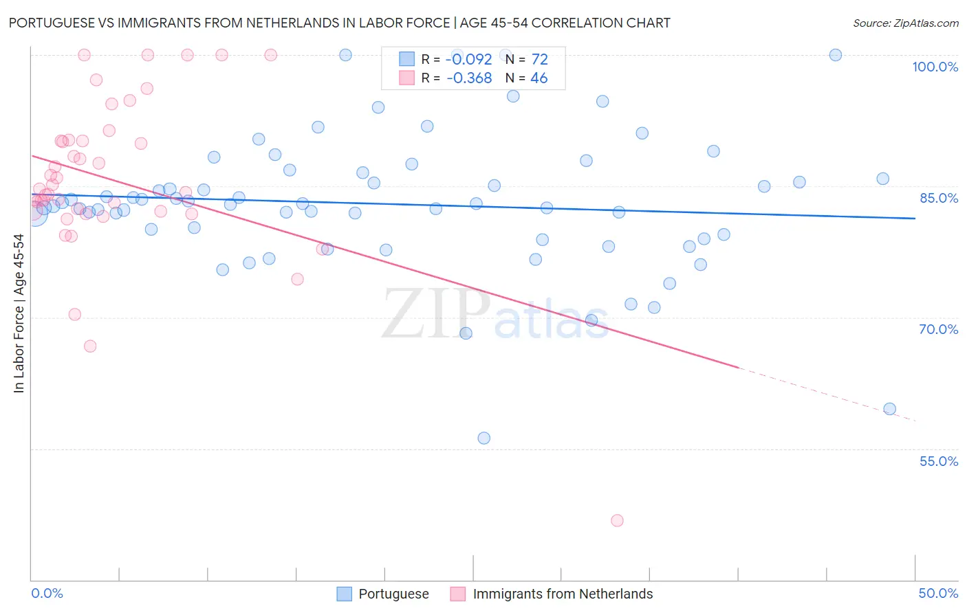 Portuguese vs Immigrants from Netherlands In Labor Force | Age 45-54