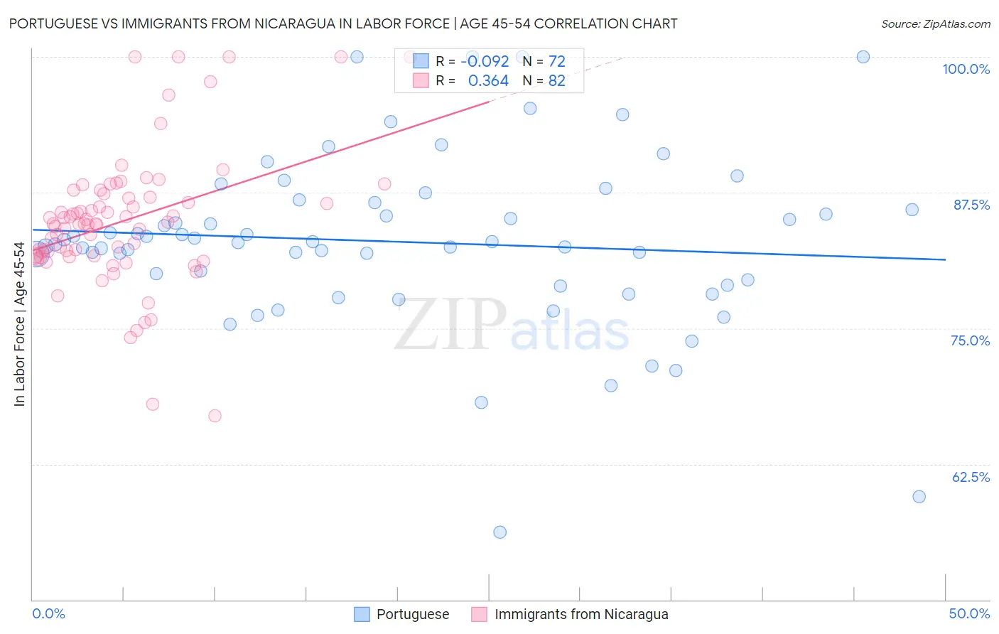 Portuguese vs Immigrants from Nicaragua In Labor Force | Age 45-54
