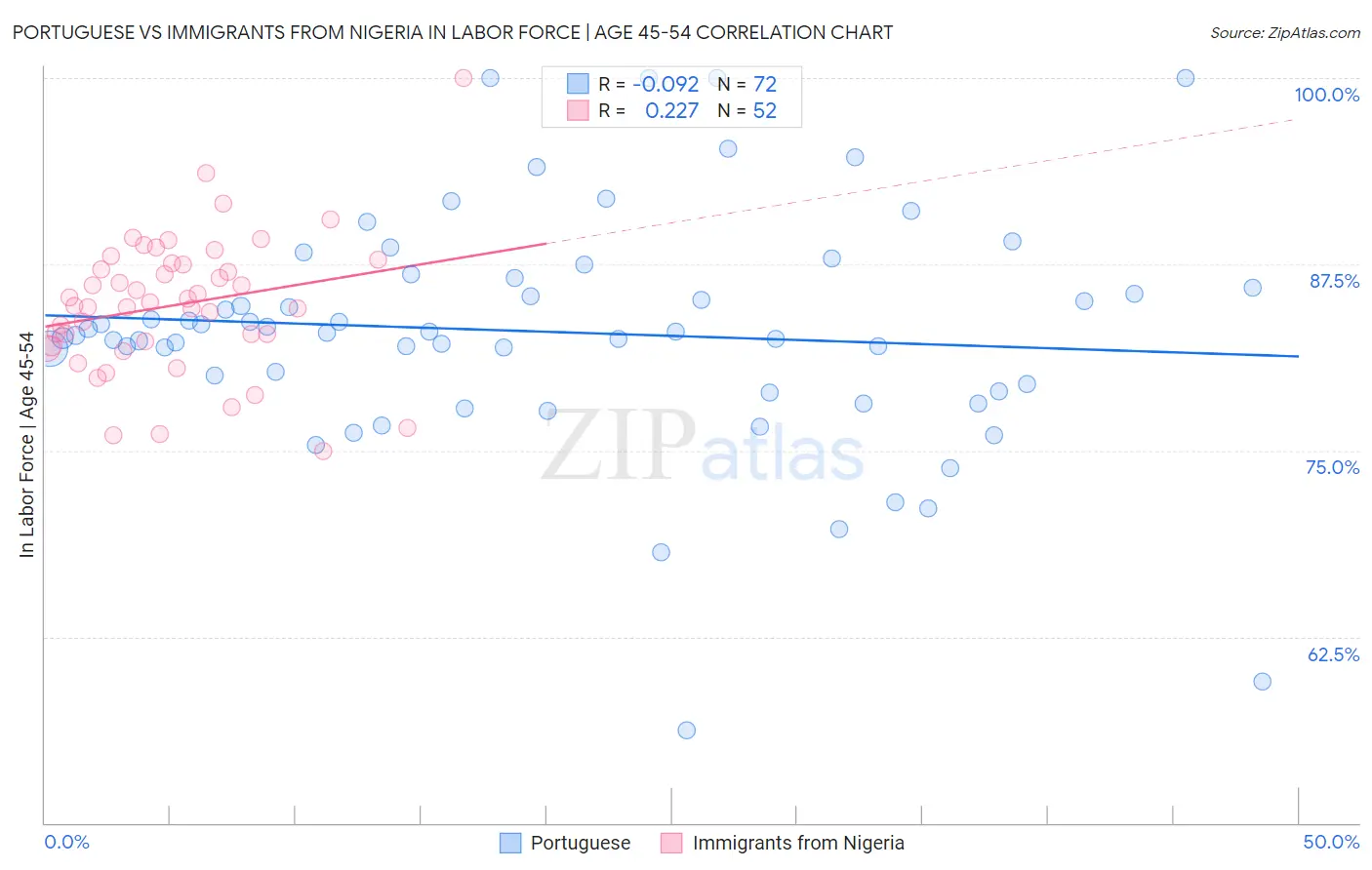 Portuguese vs Immigrants from Nigeria In Labor Force | Age 45-54