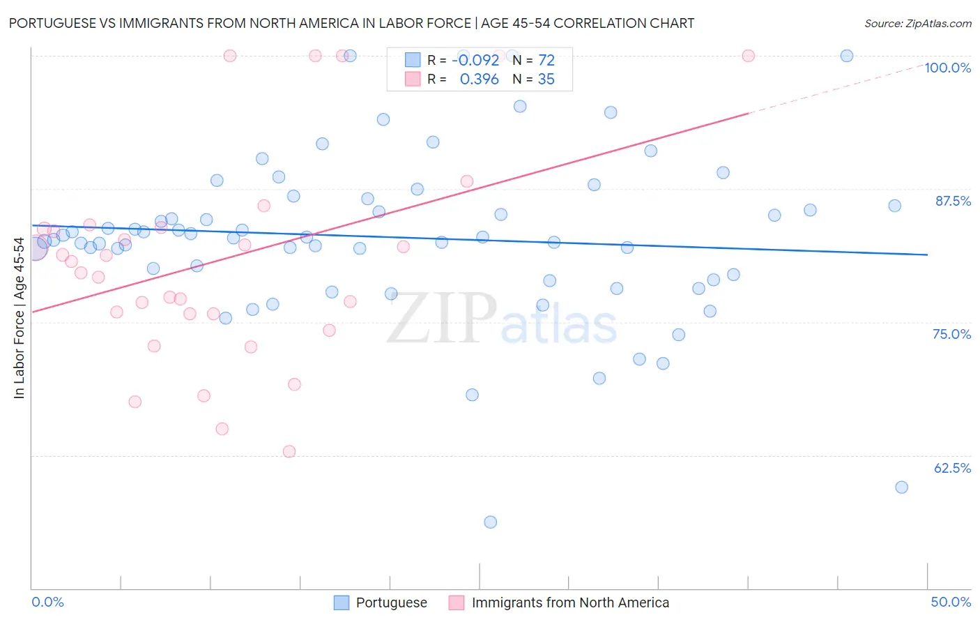 Portuguese vs Immigrants from North America In Labor Force | Age 45-54