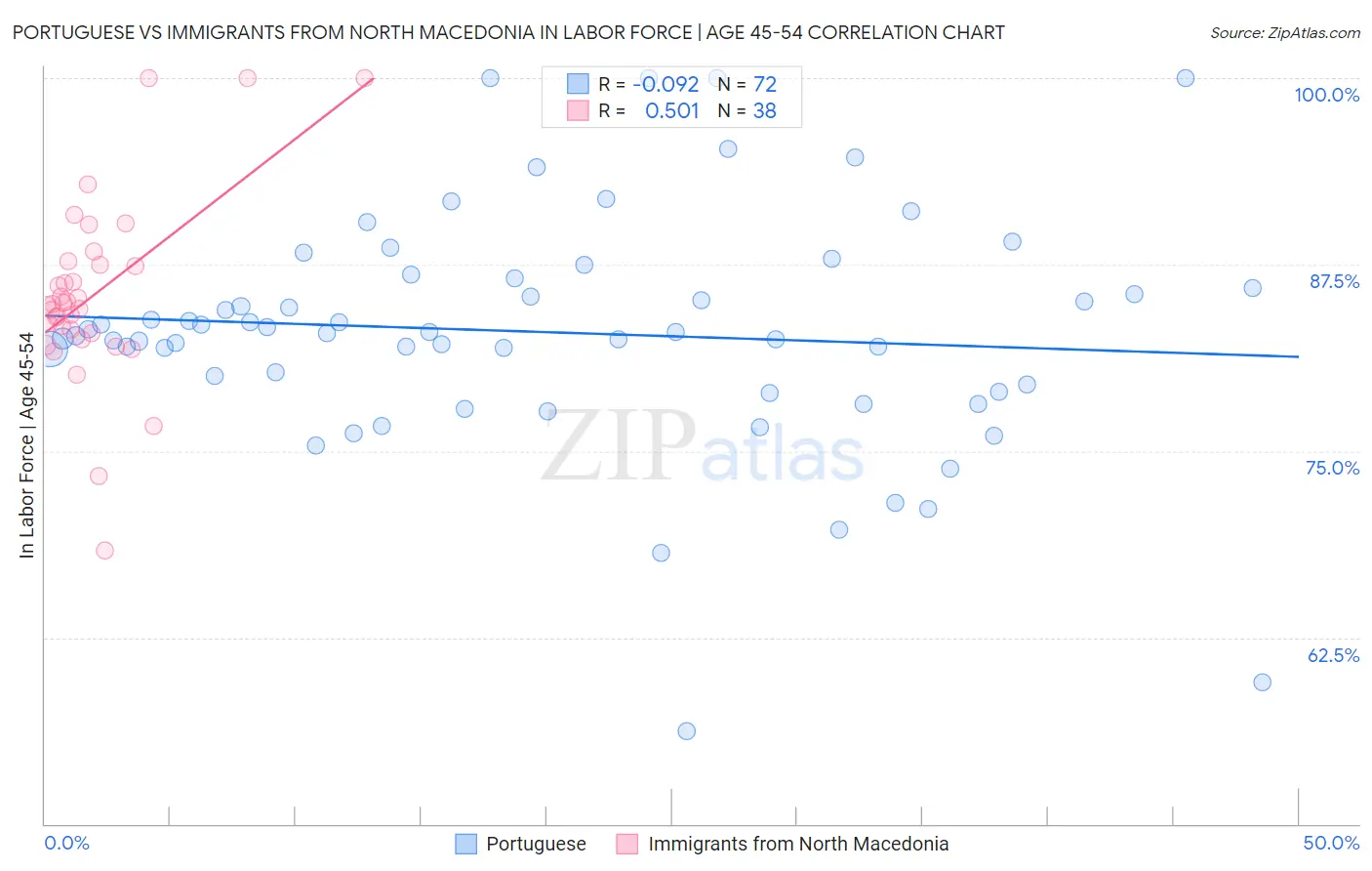 Portuguese vs Immigrants from North Macedonia In Labor Force | Age 45-54