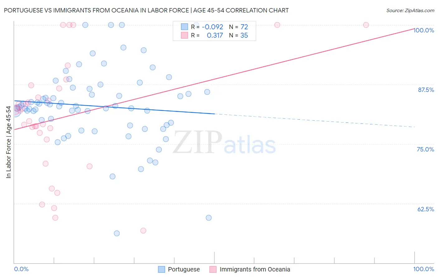Portuguese vs Immigrants from Oceania In Labor Force | Age 45-54