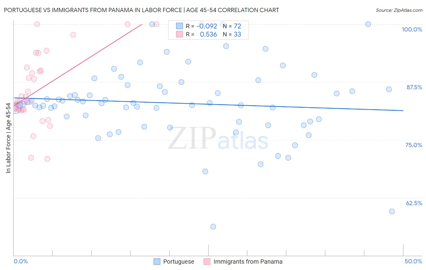 Portuguese vs Immigrants from Panama In Labor Force | Age 45-54