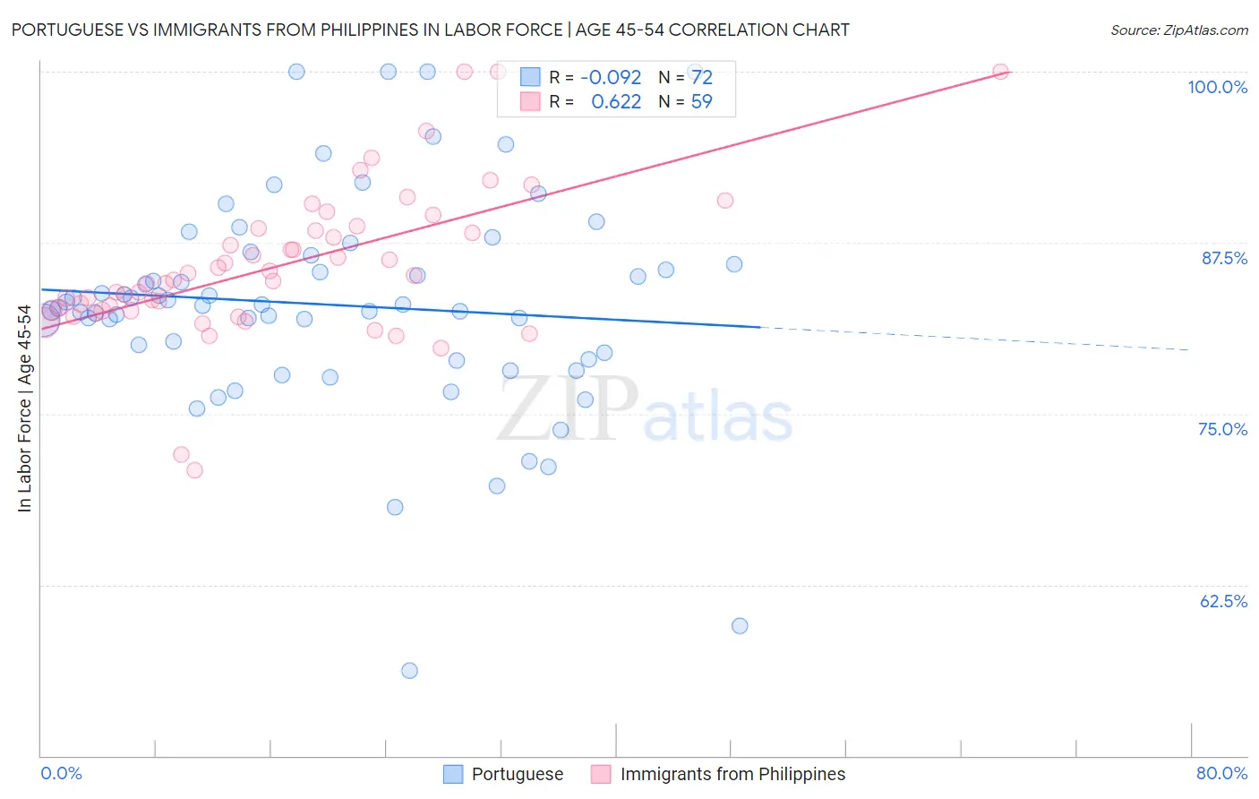 Portuguese vs Immigrants from Philippines In Labor Force | Age 45-54