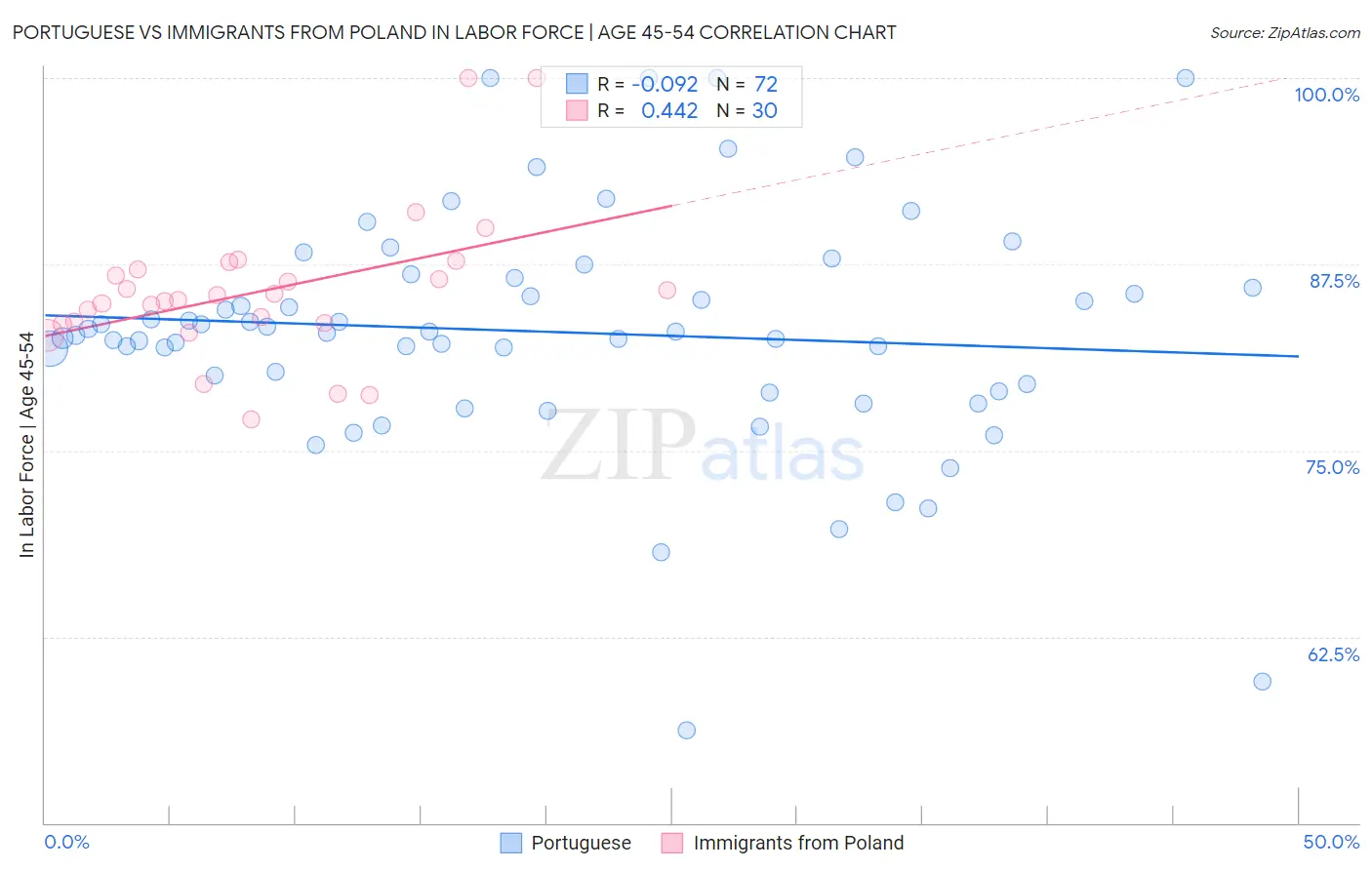 Portuguese vs Immigrants from Poland In Labor Force | Age 45-54
