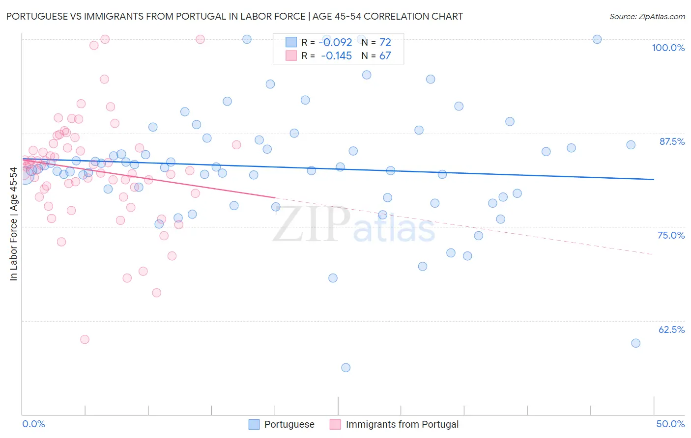 Portuguese vs Immigrants from Portugal In Labor Force | Age 45-54