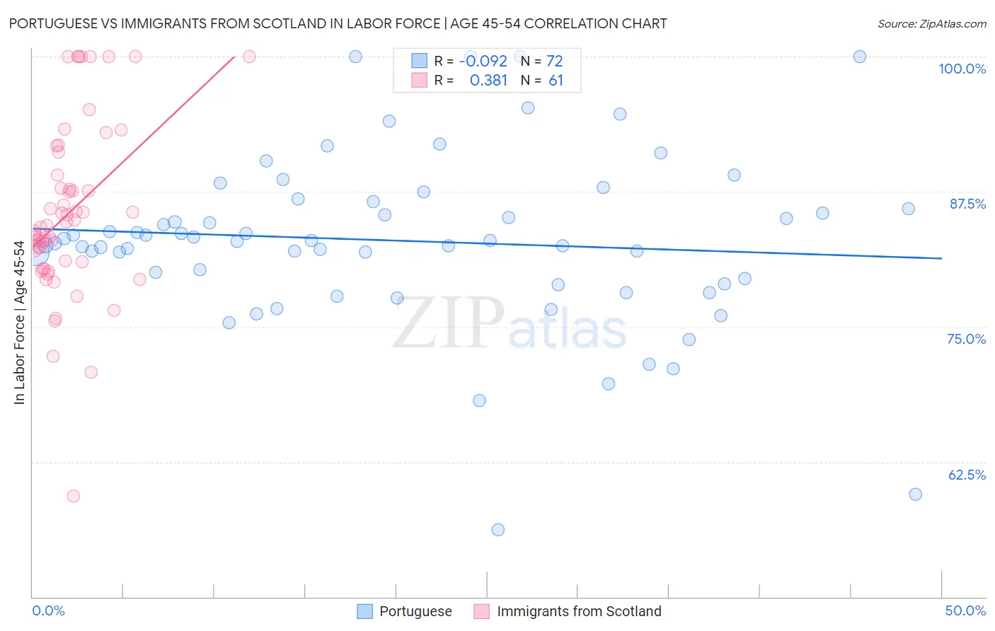 Portuguese vs Immigrants from Scotland In Labor Force | Age 45-54