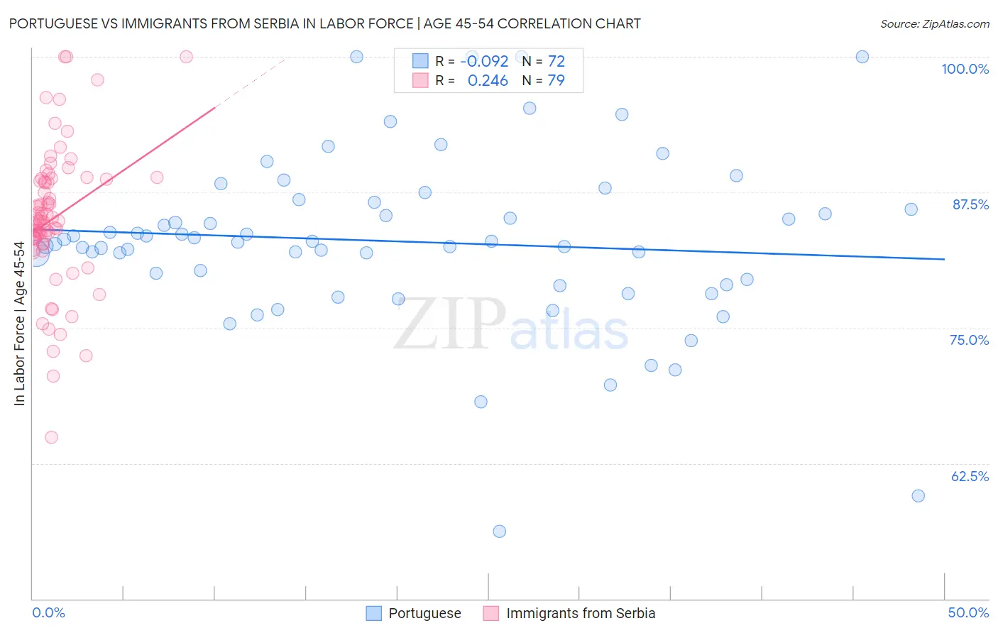 Portuguese vs Immigrants from Serbia In Labor Force | Age 45-54