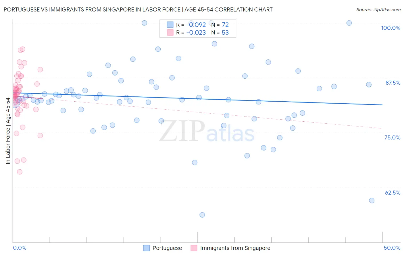 Portuguese vs Immigrants from Singapore In Labor Force | Age 45-54