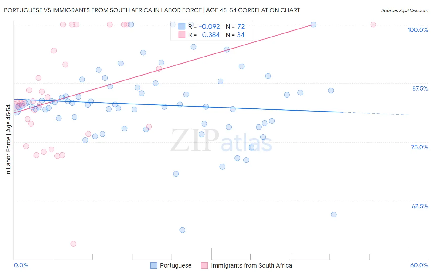 Portuguese vs Immigrants from South Africa In Labor Force | Age 45-54
