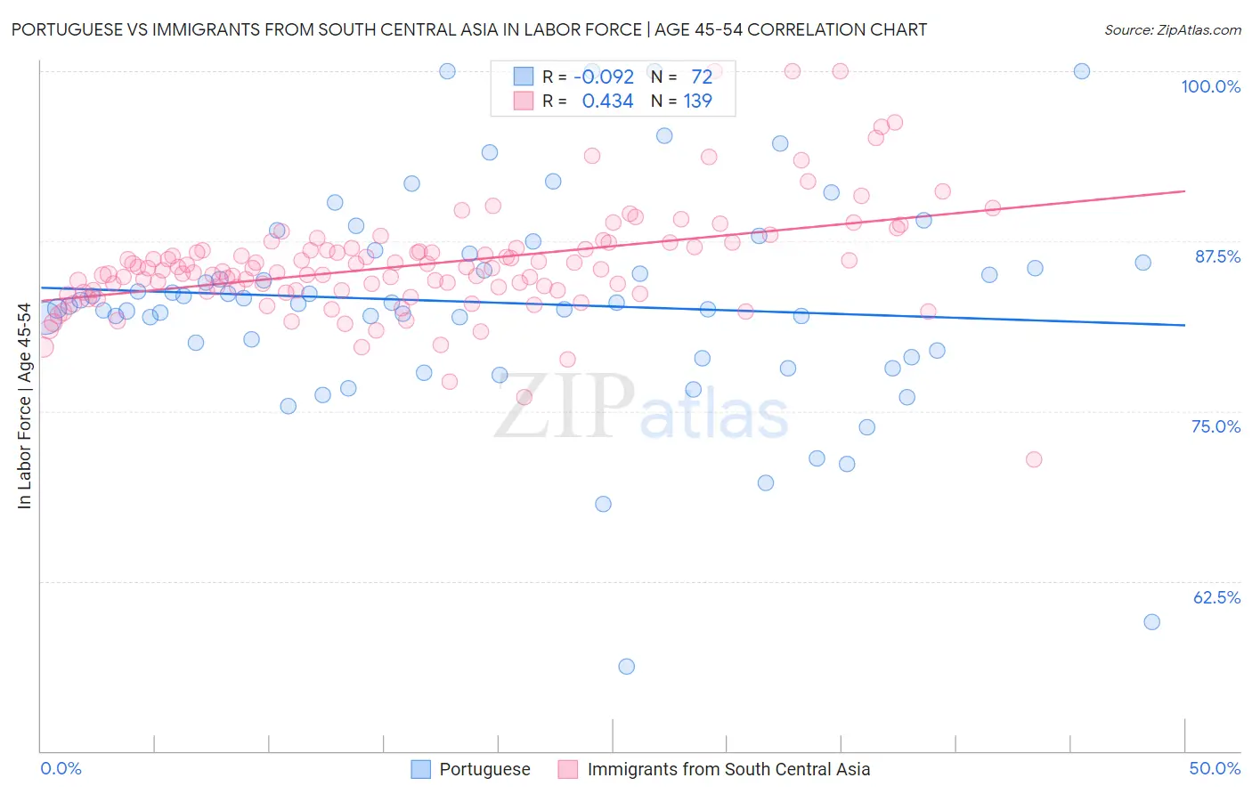 Portuguese vs Immigrants from South Central Asia In Labor Force | Age 45-54