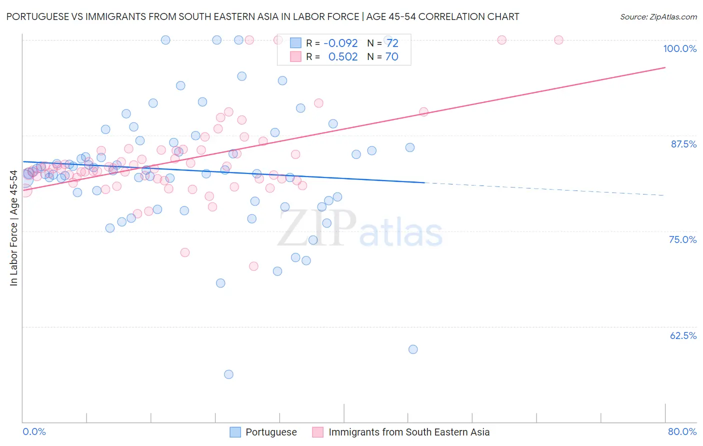 Portuguese vs Immigrants from South Eastern Asia In Labor Force | Age 45-54