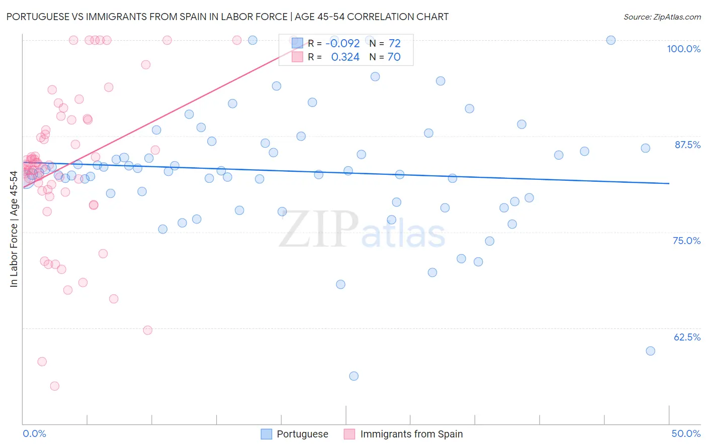 Portuguese vs Immigrants from Spain In Labor Force | Age 45-54