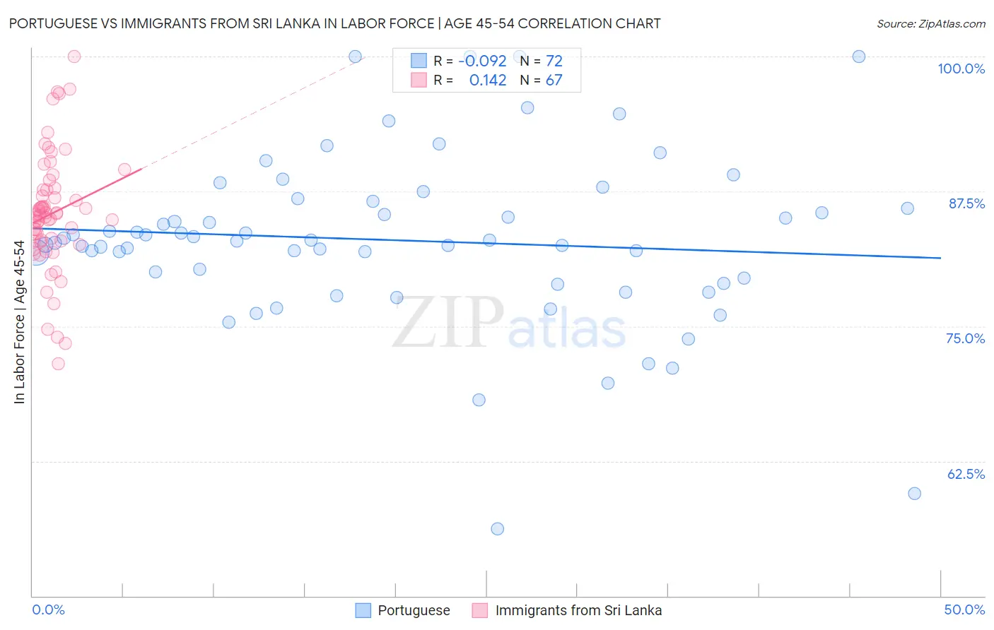 Portuguese vs Immigrants from Sri Lanka In Labor Force | Age 45-54