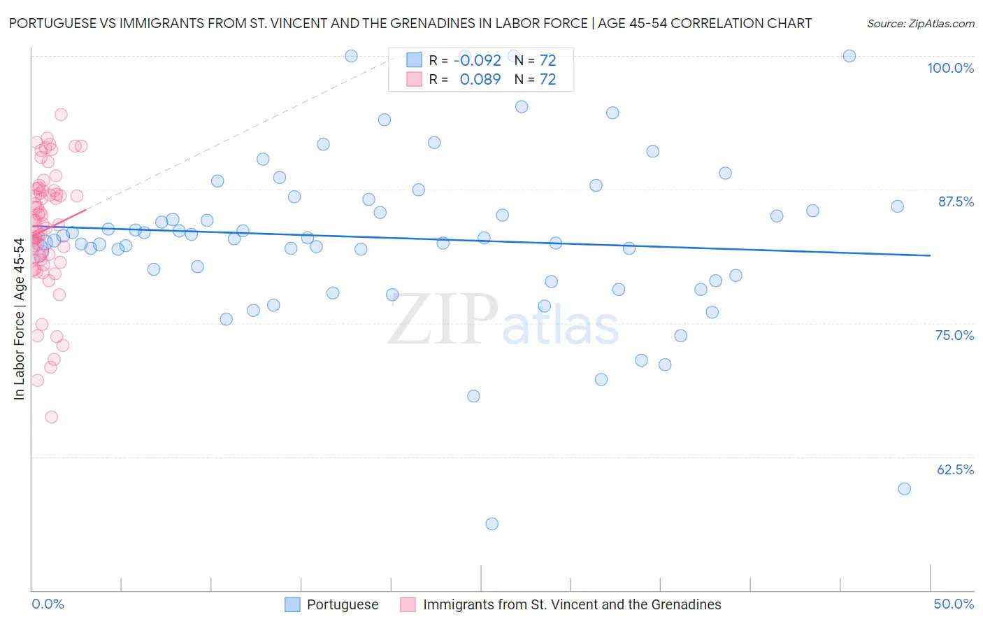 Portuguese vs Immigrants from St. Vincent and the Grenadines In Labor Force | Age 45-54