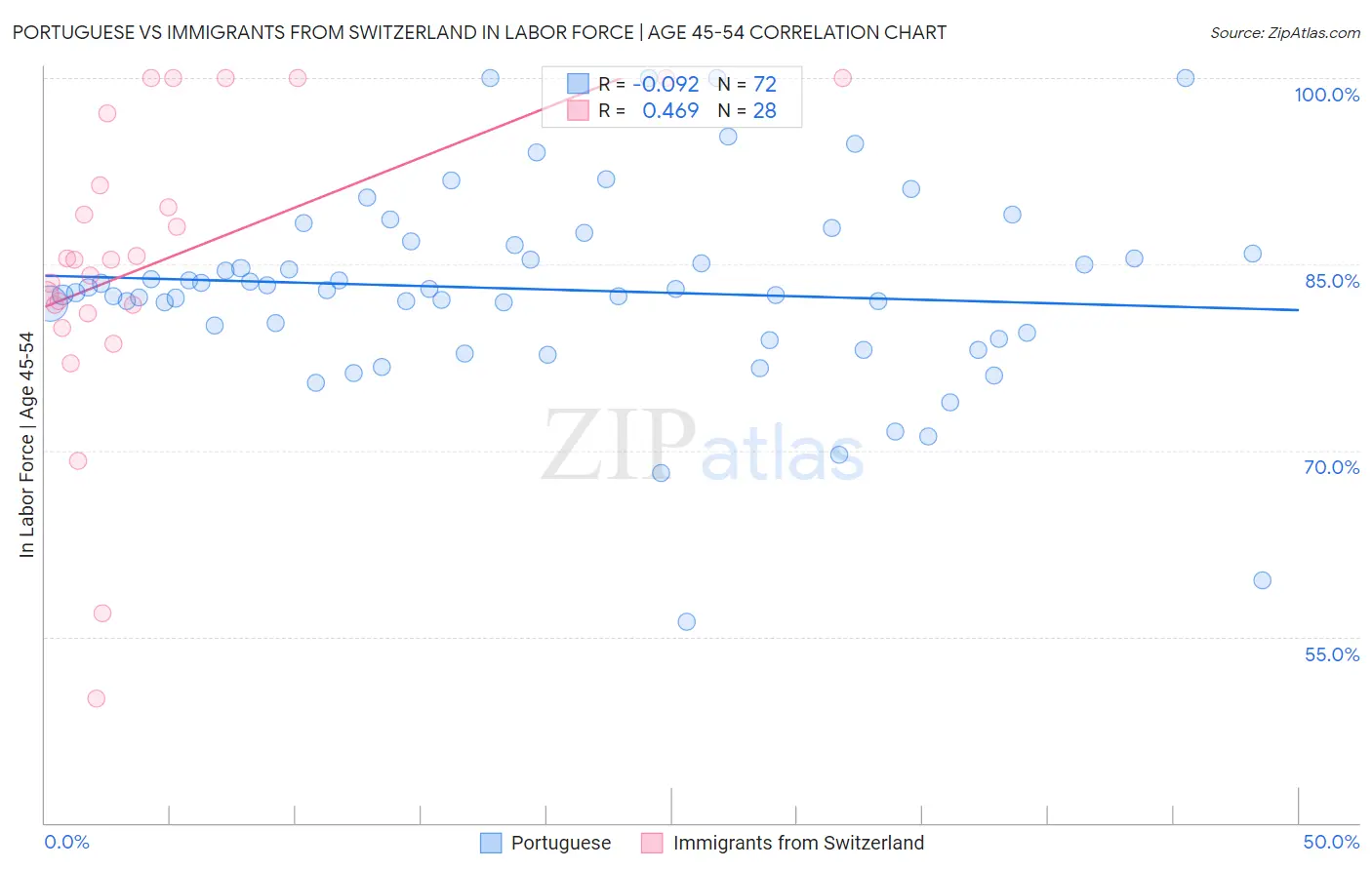 Portuguese vs Immigrants from Switzerland In Labor Force | Age 45-54