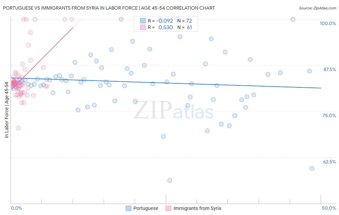 Portuguese vs Immigrants from Syria In Labor Force | Age 45-54