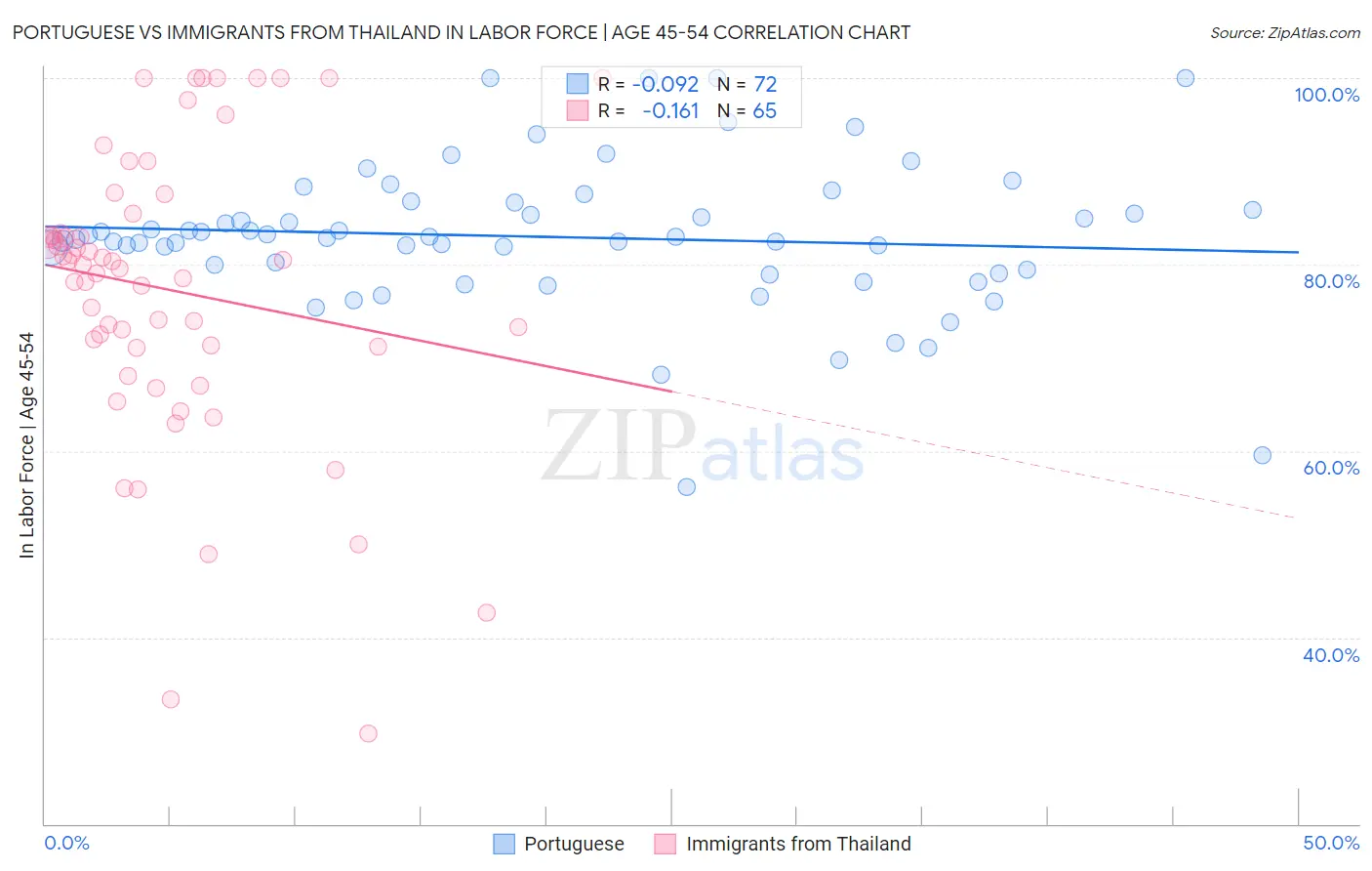 Portuguese vs Immigrants from Thailand In Labor Force | Age 45-54