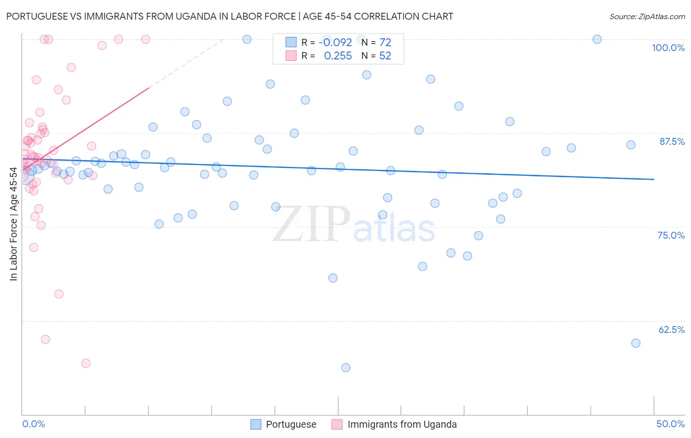 Portuguese vs Immigrants from Uganda In Labor Force | Age 45-54