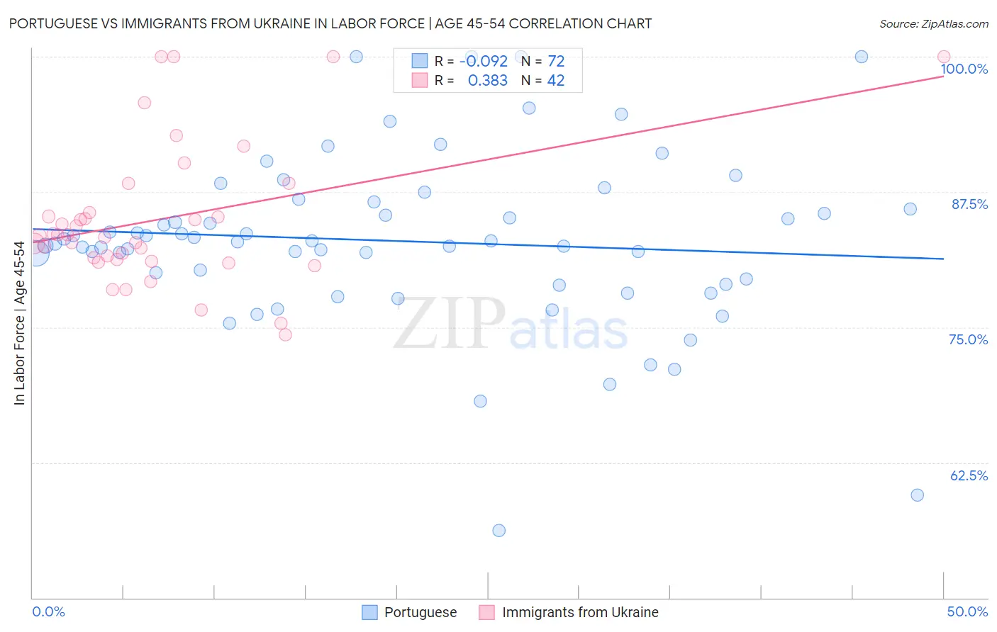 Portuguese vs Immigrants from Ukraine In Labor Force | Age 45-54