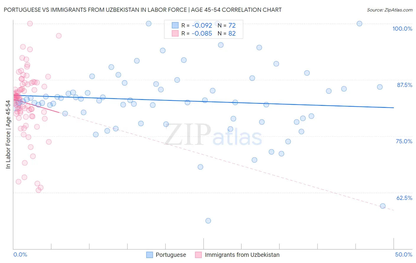 Portuguese vs Immigrants from Uzbekistan In Labor Force | Age 45-54