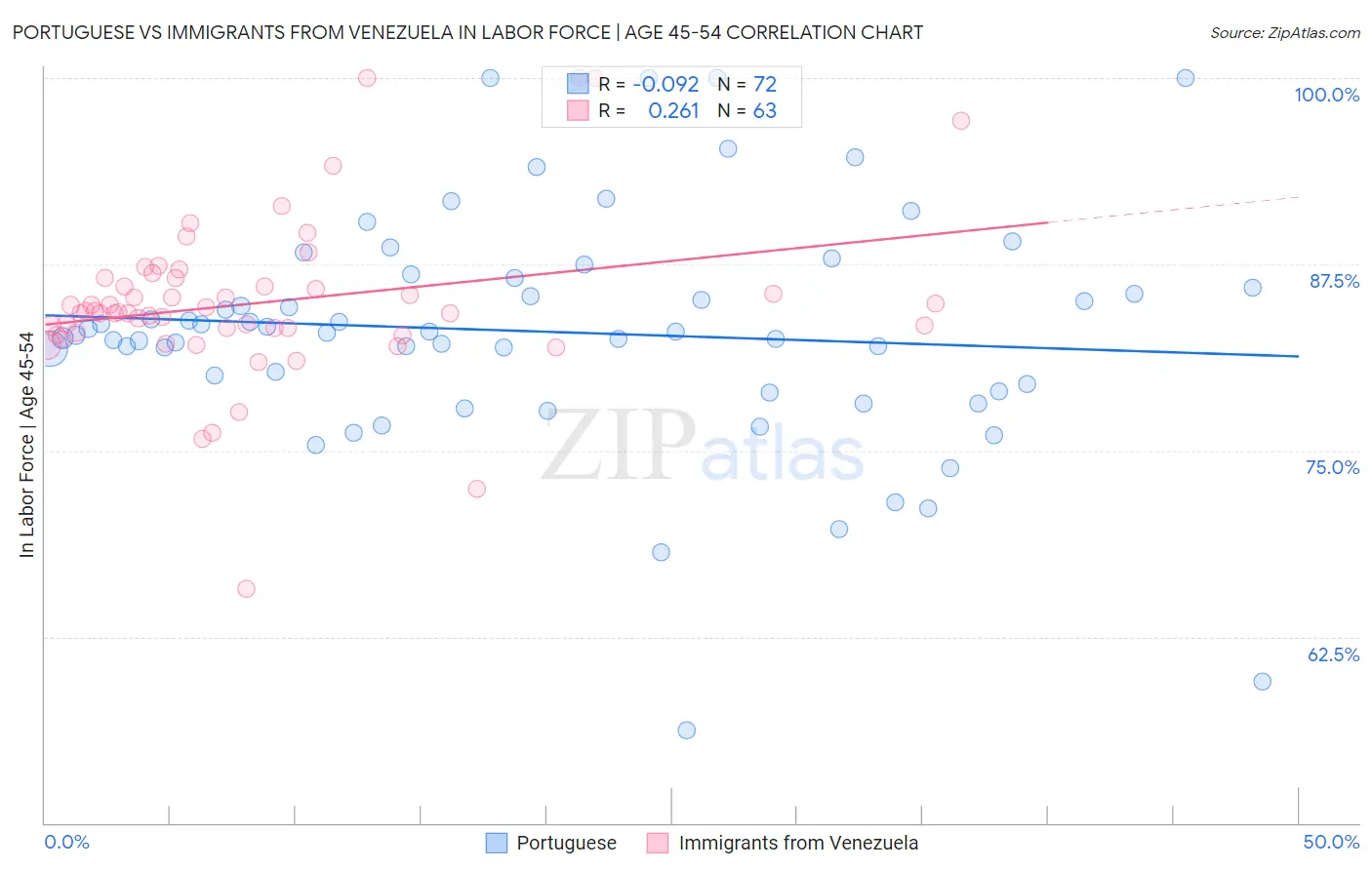 Portuguese vs Immigrants from Venezuela In Labor Force | Age 45-54