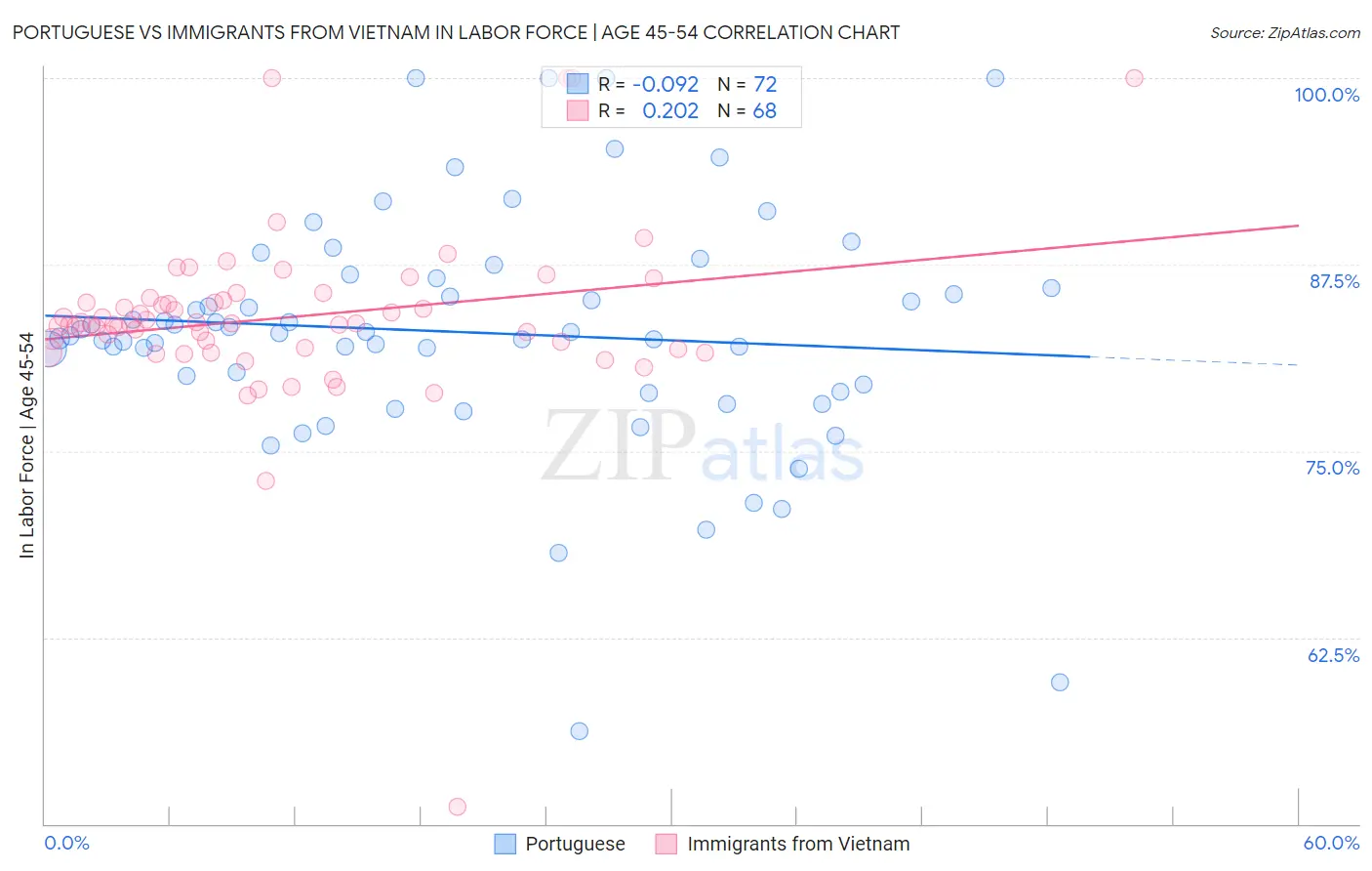 Portuguese vs Immigrants from Vietnam In Labor Force | Age 45-54