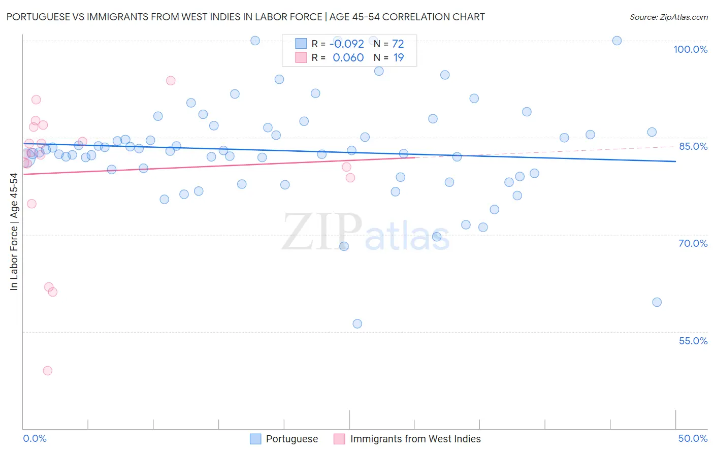 Portuguese vs Immigrants from West Indies In Labor Force | Age 45-54