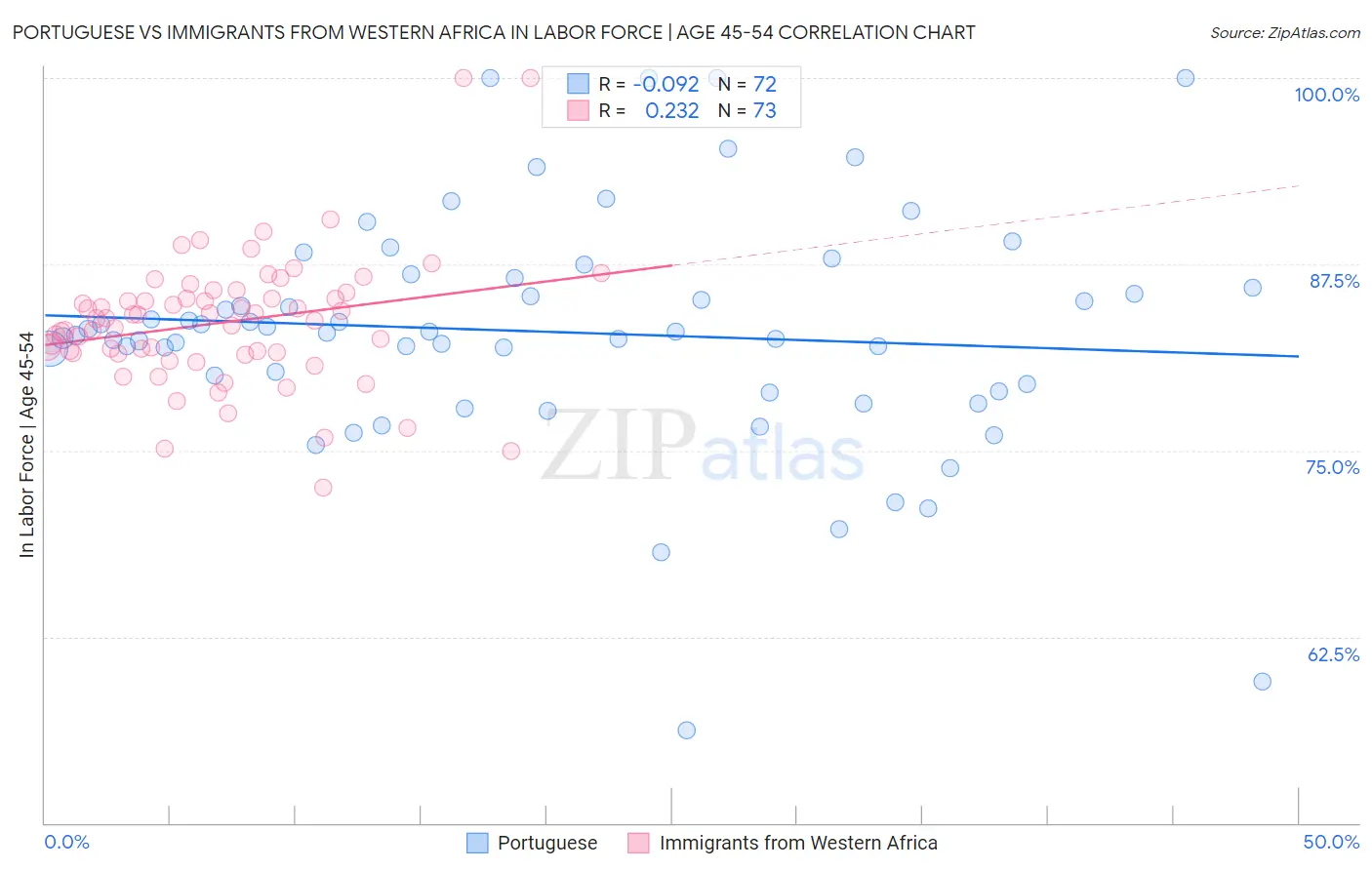 Portuguese vs Immigrants from Western Africa In Labor Force | Age 45-54