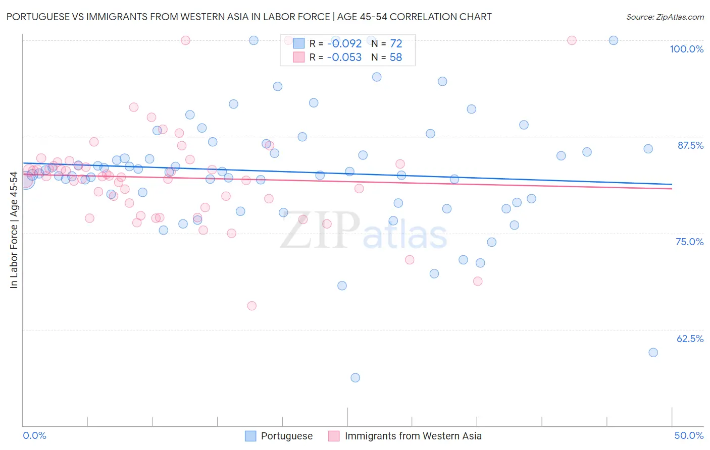Portuguese vs Immigrants from Western Asia In Labor Force | Age 45-54