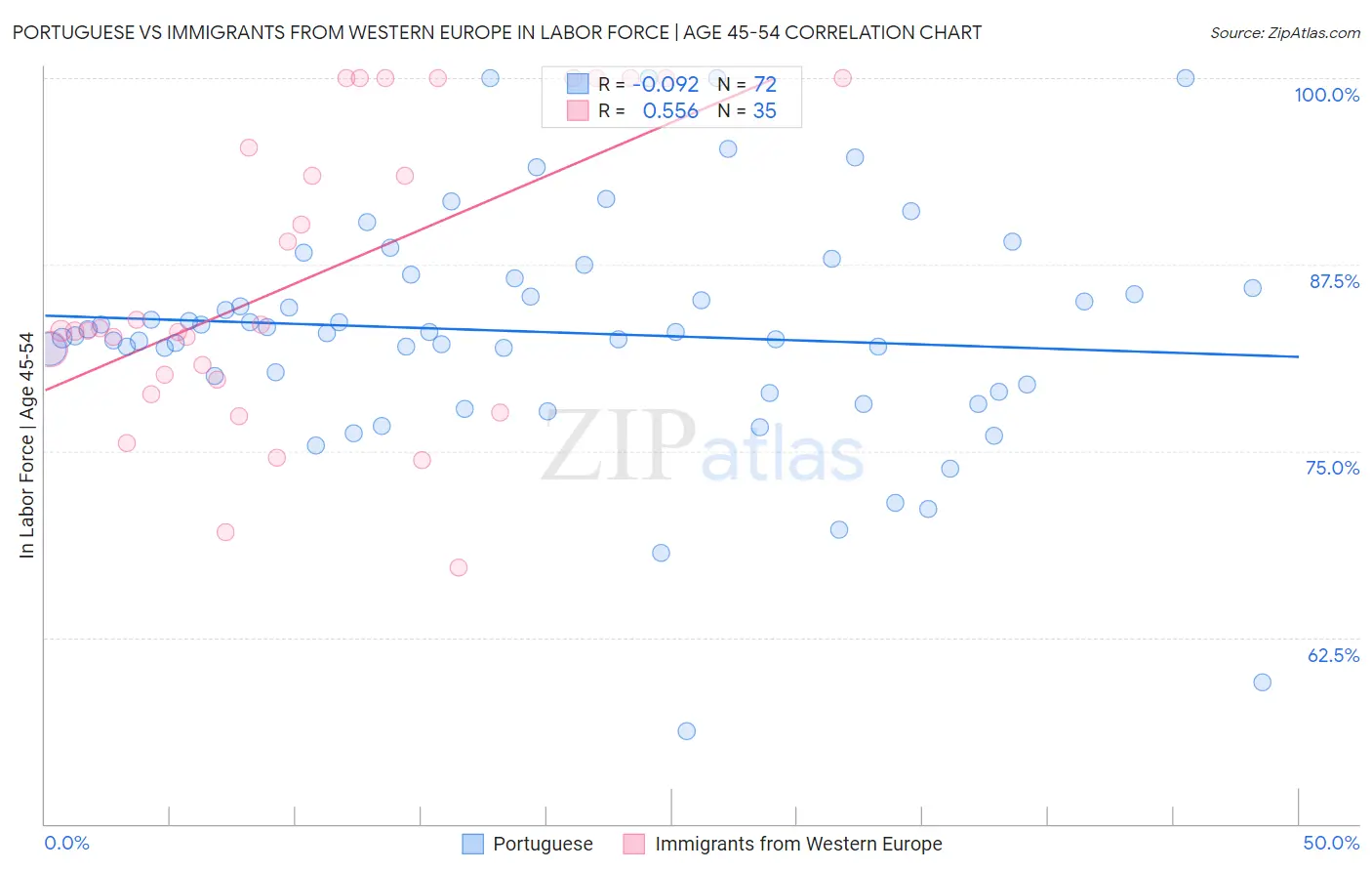 Portuguese vs Immigrants from Western Europe In Labor Force | Age 45-54