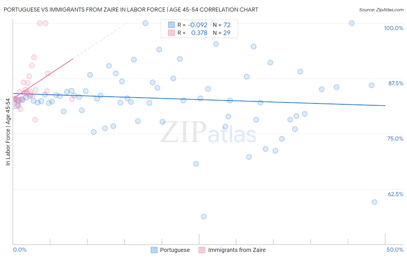 Portuguese vs Immigrants from Zaire In Labor Force | Age 45-54