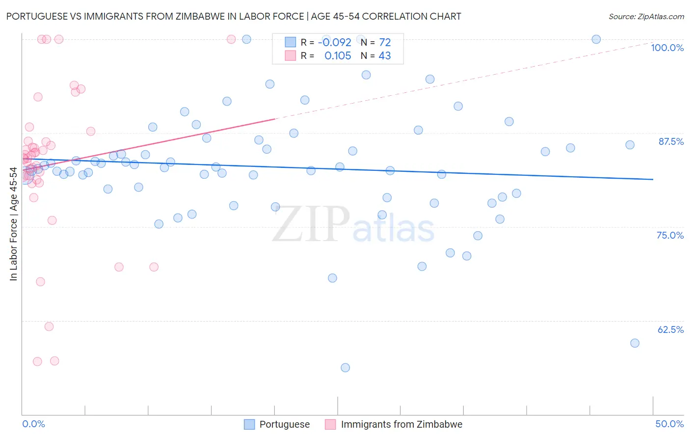 Portuguese vs Immigrants from Zimbabwe In Labor Force | Age 45-54