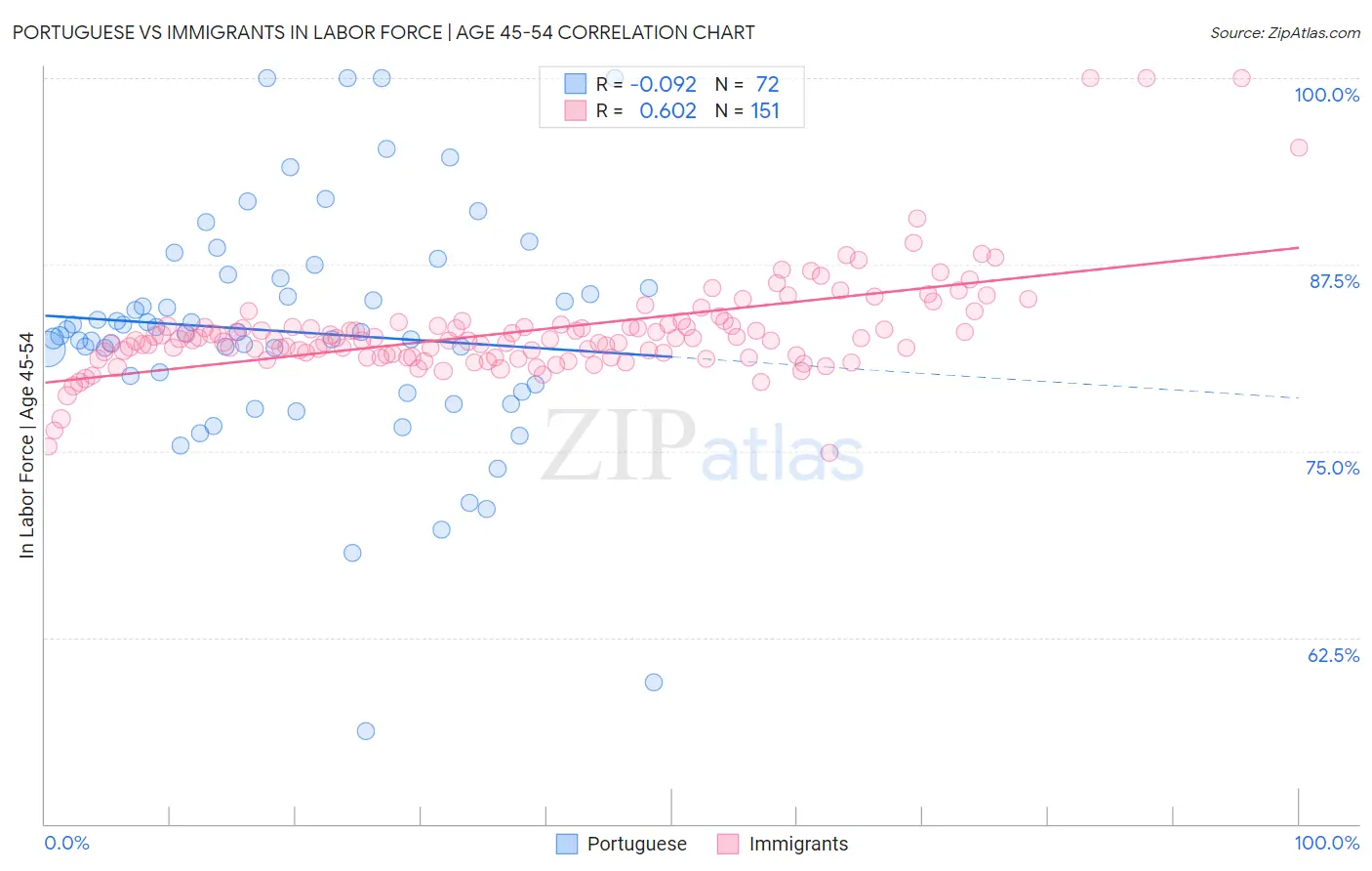 Portuguese vs Immigrants In Labor Force | Age 45-54